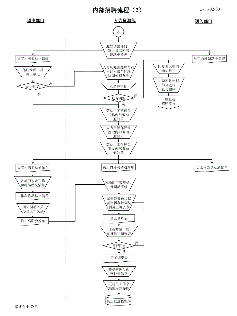 人力资源所有模块流程图ppt课件_第4页