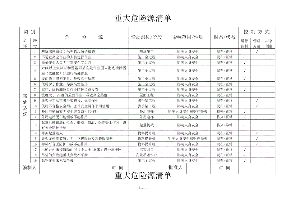 公司重大危险源清单_第1页