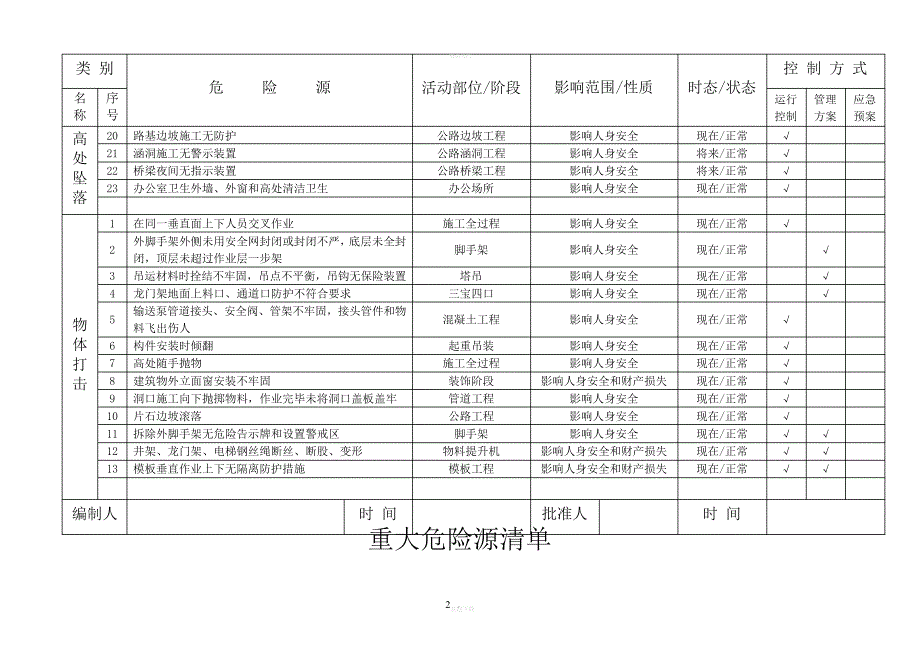 公司重大危险源清单_第2页