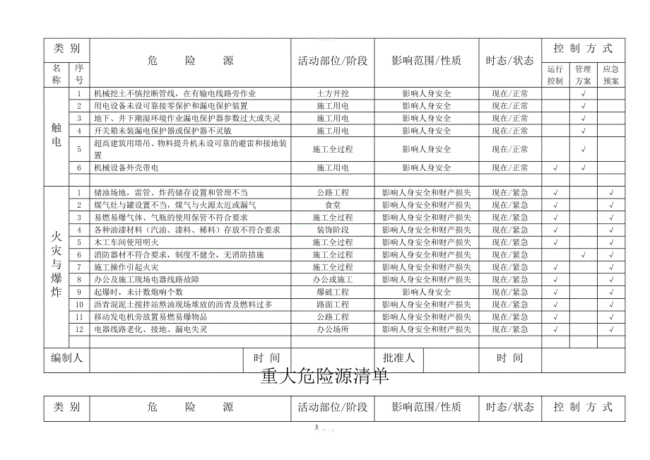 公司重大危险源清单_第3页