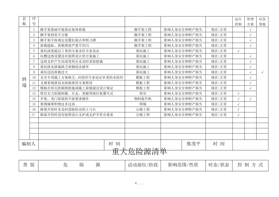 公司重大危险源清单_第4页