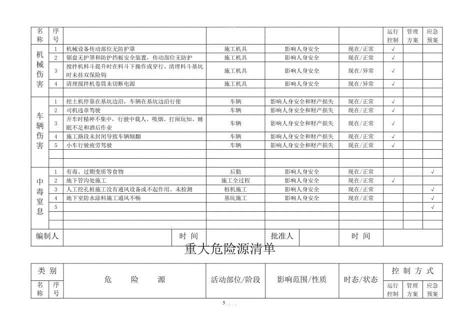 公司重大危险源清单_第5页