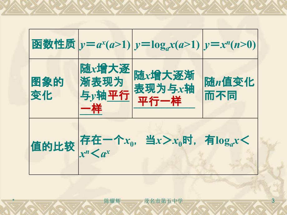 9函数模型及其应用课件_第3页