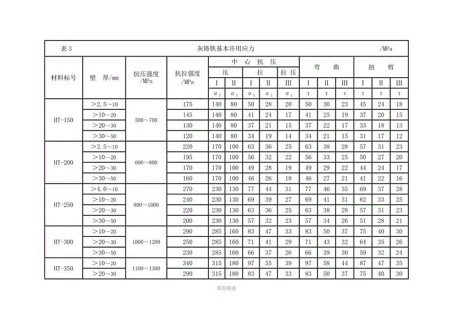 钢铁材料的许用应力_第3页