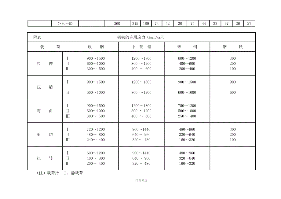 钢铁材料的许用应力_第4页