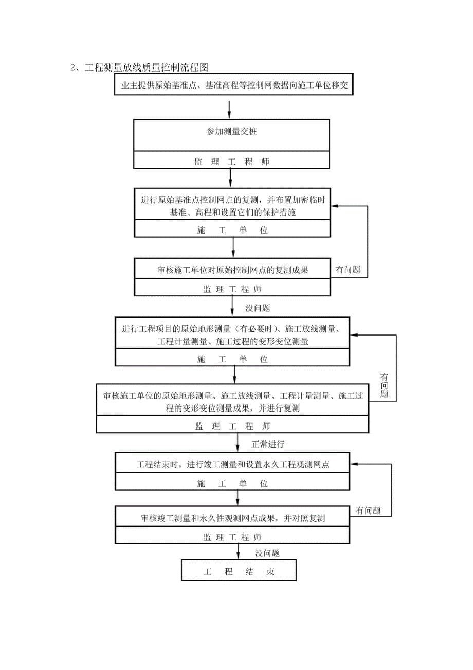 河道疏浚工程监理实施细则_第5页