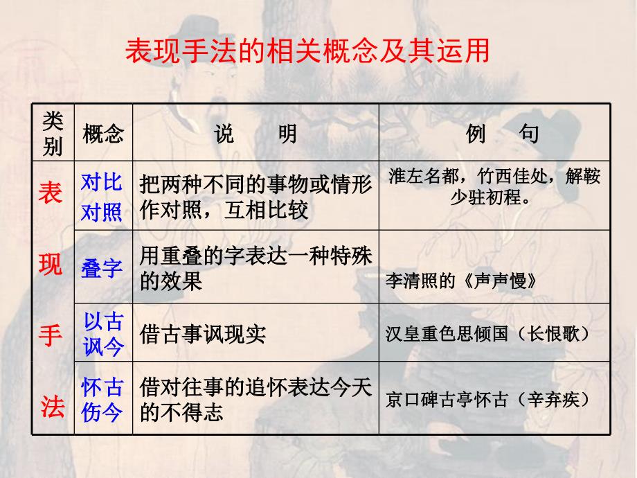 诗歌鉴赏之表现手法一.ppt_第4页