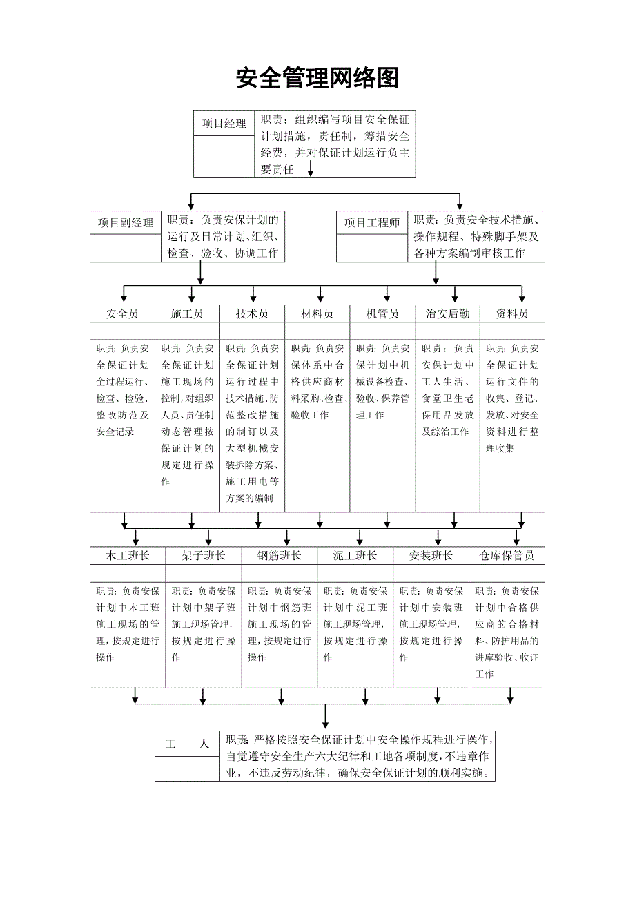 安全保证体系网络图总表.doc_第2页