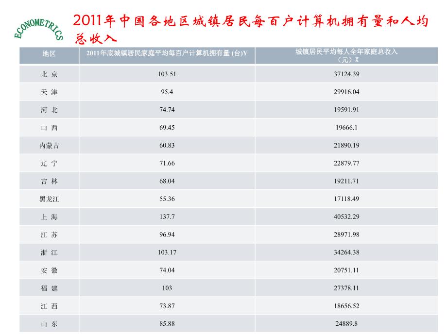 计量经济学第二章简单线性回归模型案例分析_第3页