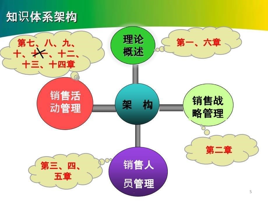 第一章销售管理概述第二学期_第5页