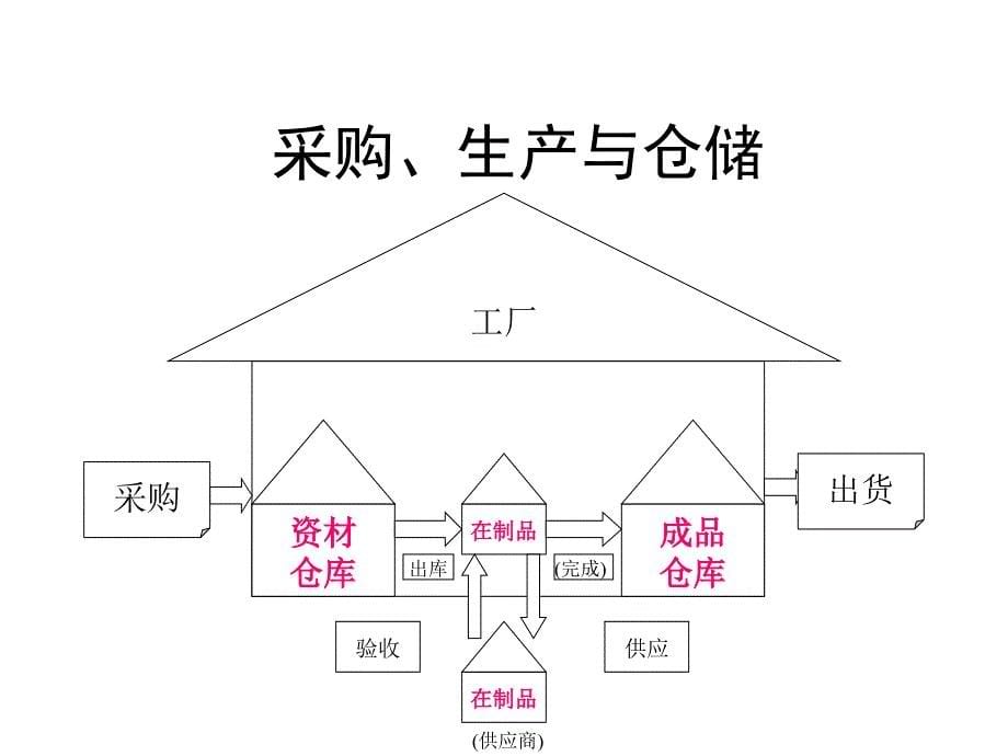 运营管理-第九章-库存控制_第5页