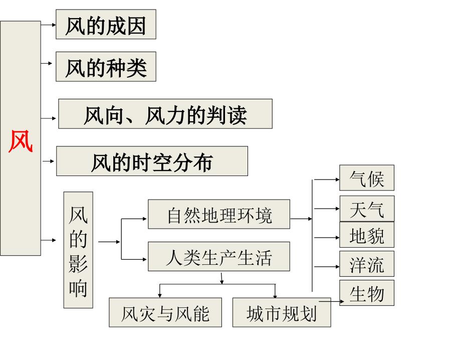 浙江高考二轮复习专题风.pptx_第2页