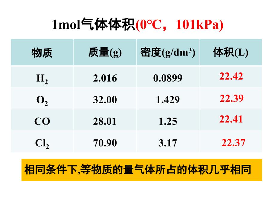 气体摩尔体积公开课推荐_第4页