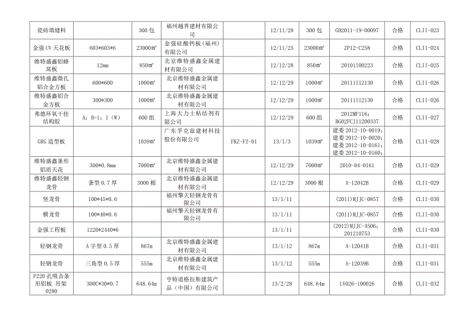 单位工程材料用料汇总表_第3页