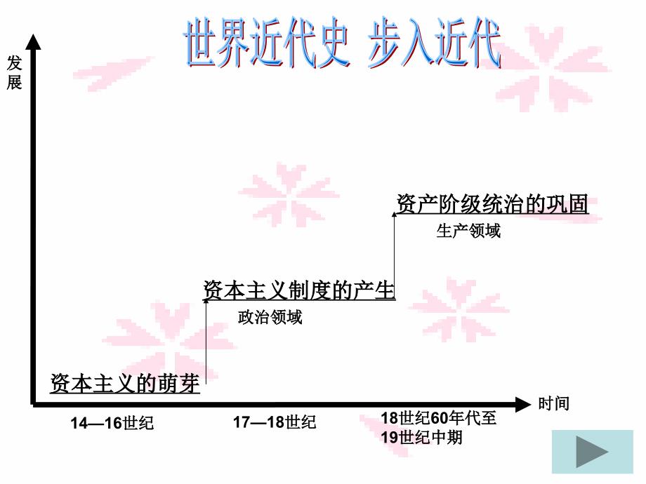 人教版九年级历史第四单元步入近代复习_第1页