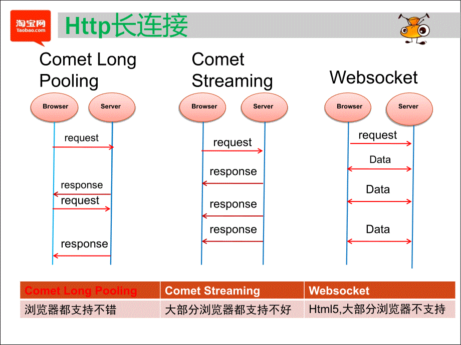 打造支持上千万http长连接的应用_第3页