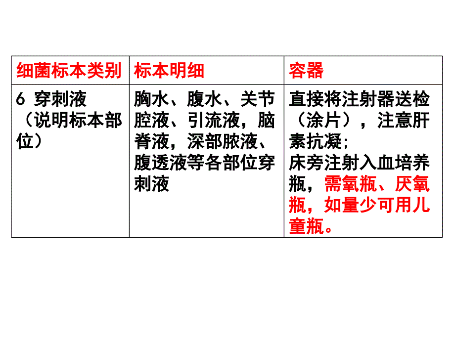 临床微生物学检验理论课：03常见类型标本病原体检测_第3页