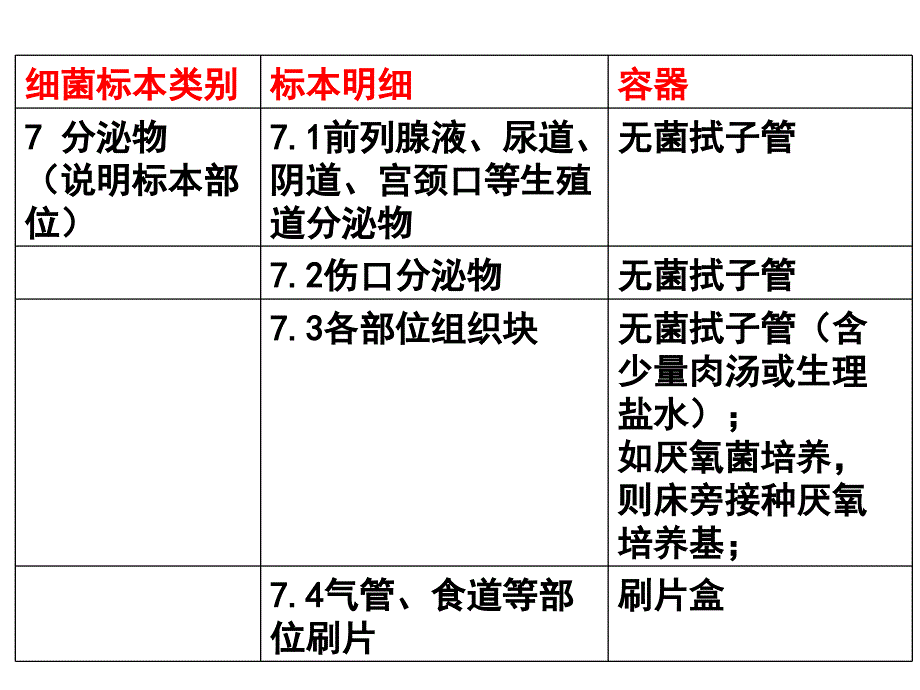 临床微生物学检验理论课：03常见类型标本病原体检测_第4页