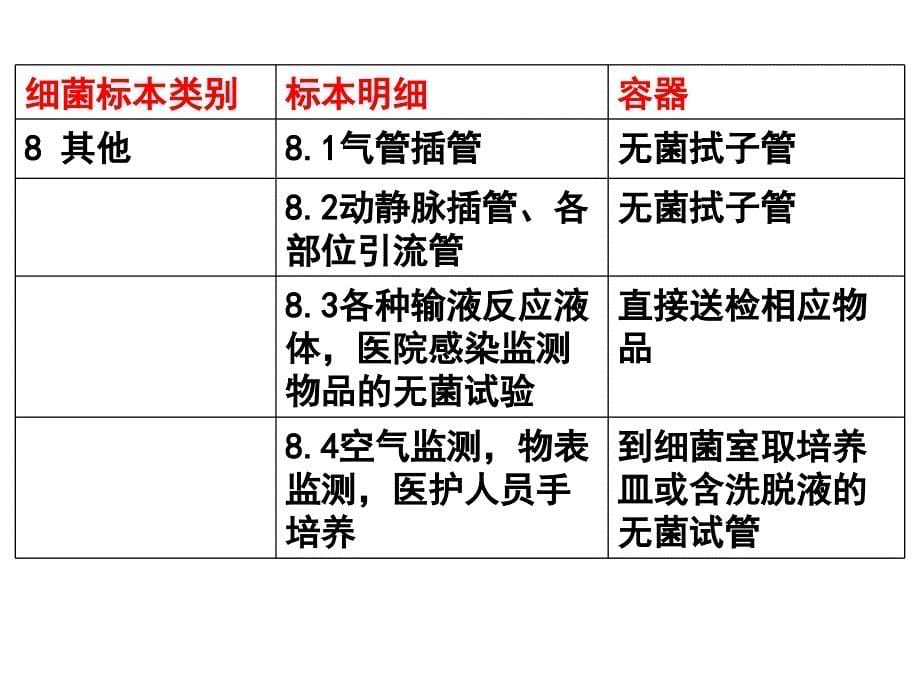 临床微生物学检验理论课：03常见类型标本病原体检测_第5页