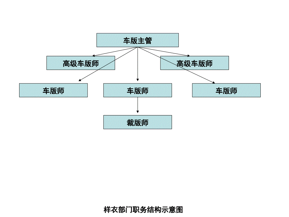 服装公司部门职务结构ppt课件_第3页