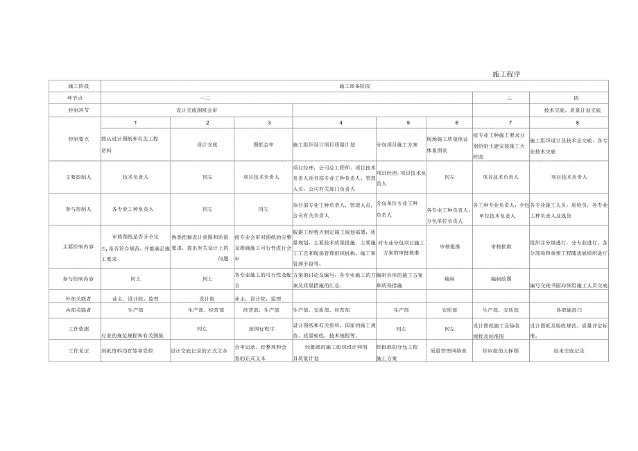 项目质量控制环节和控制要点_第1页