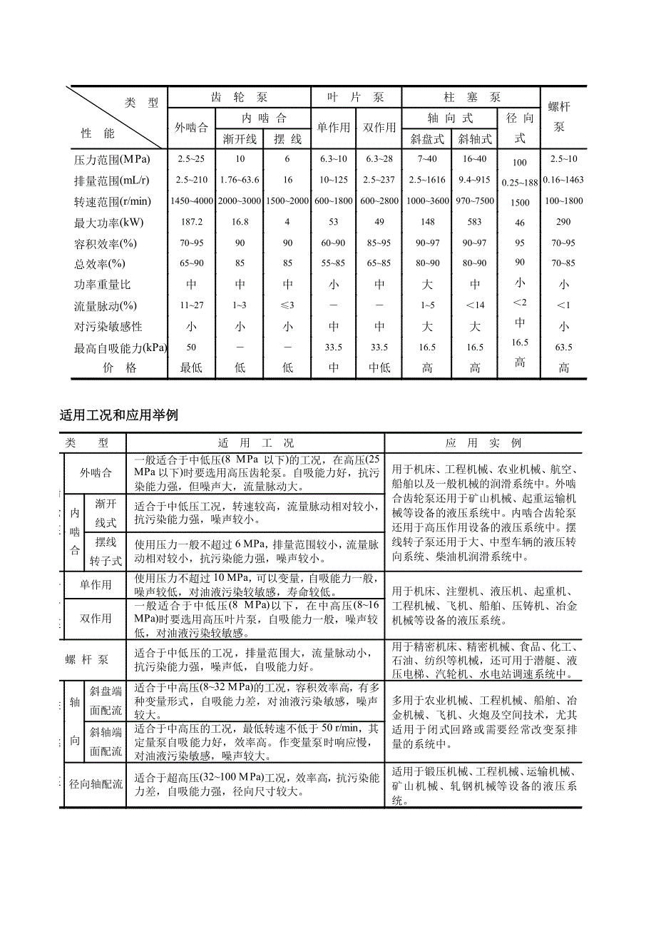 液压泵液压缸液压马达的型号及参数以及_第2页