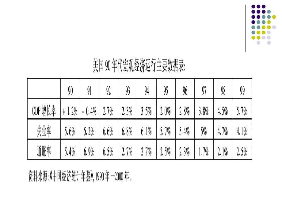 12第十二章20世纪90年代美国经济_第5页