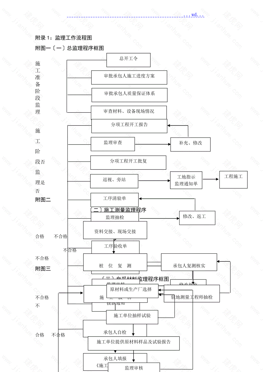 公路工程监理工作流程图[全套]_第1页