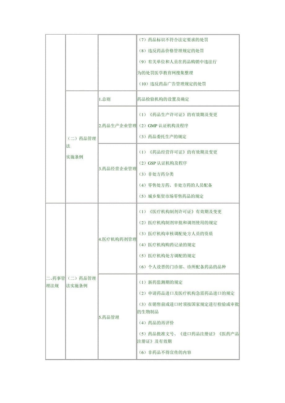 2010年执业药师《药事管理与法规》考试_第5页