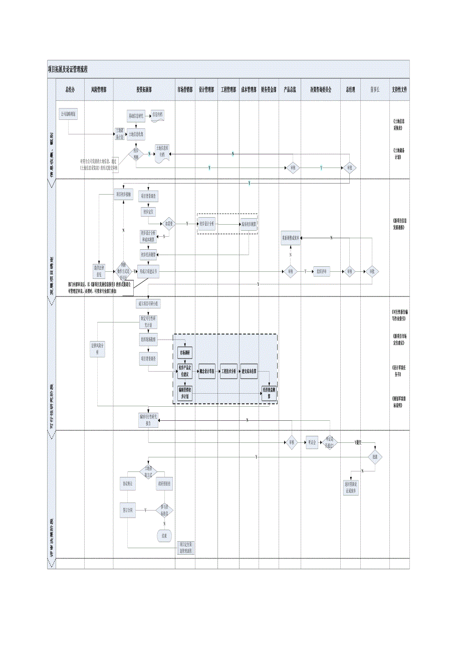 房地产开发公司项目拓展及论证流程_第2页