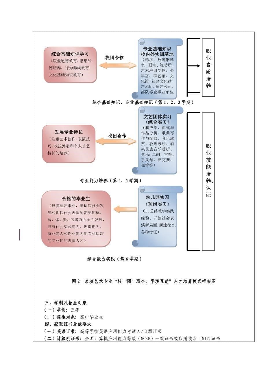 毕业设计-表演艺术专业人才培养方案书_第5页