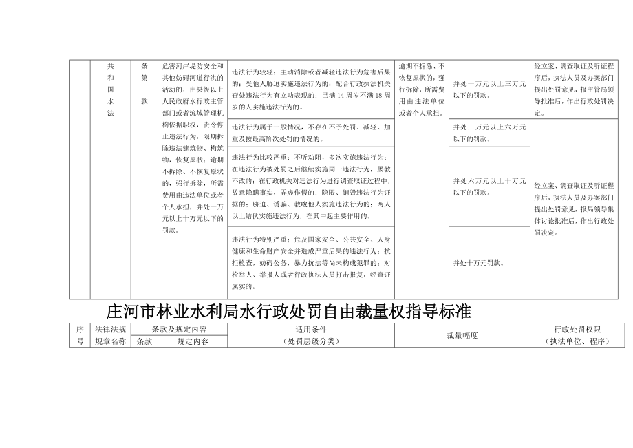庄河市林业水利局水行政处罚自由裁量权指导标准_第3页
