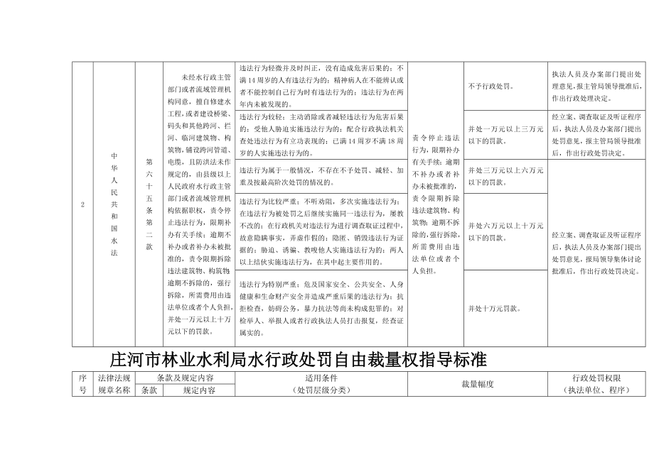 庄河市林业水利局水行政处罚自由裁量权指导标准_第4页