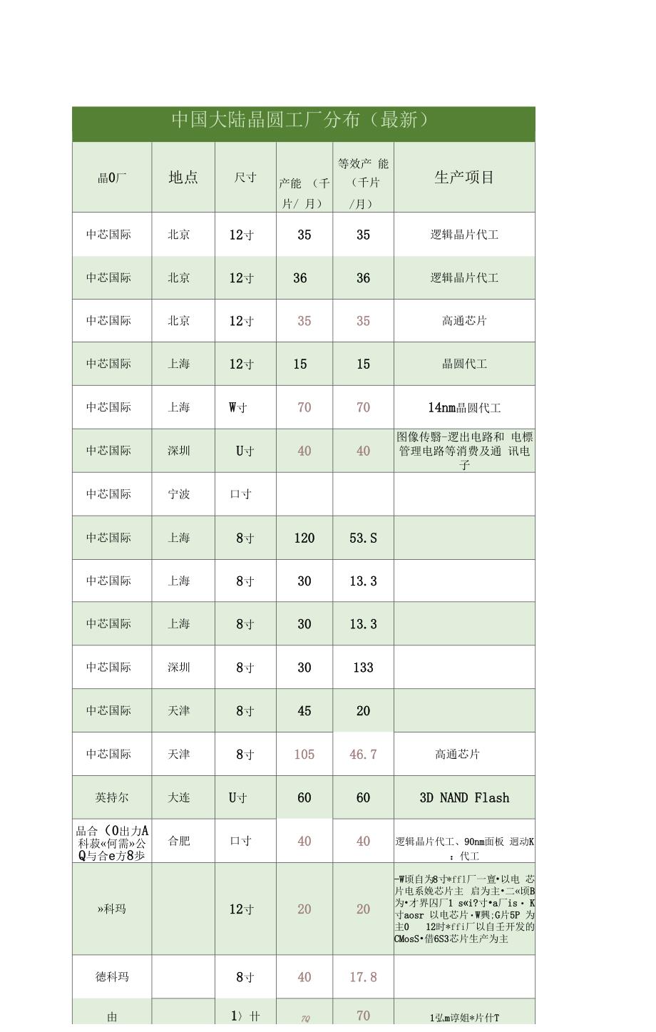 目前中国大陆晶圆厂分布_第3页