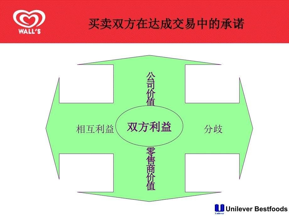 红色背景的销售人员谈判技巧培训PPT模板_第5页