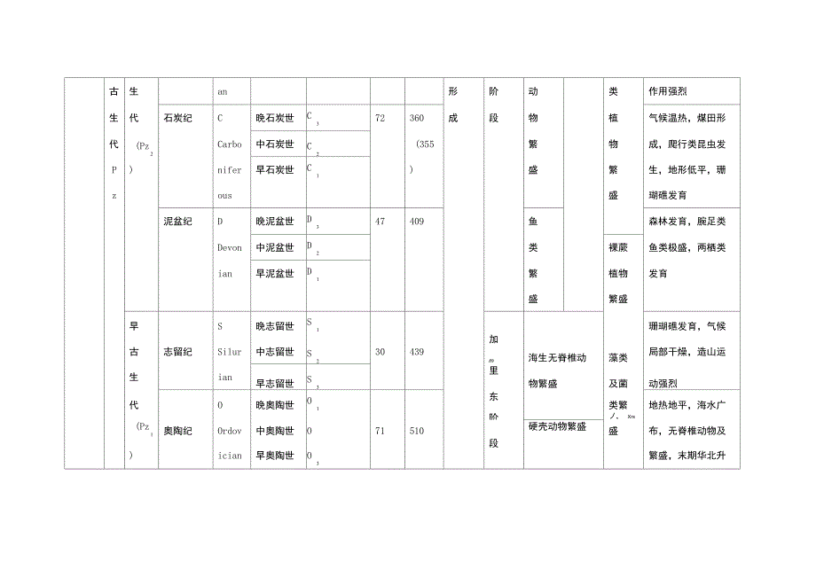 地质年代表整理_第4页