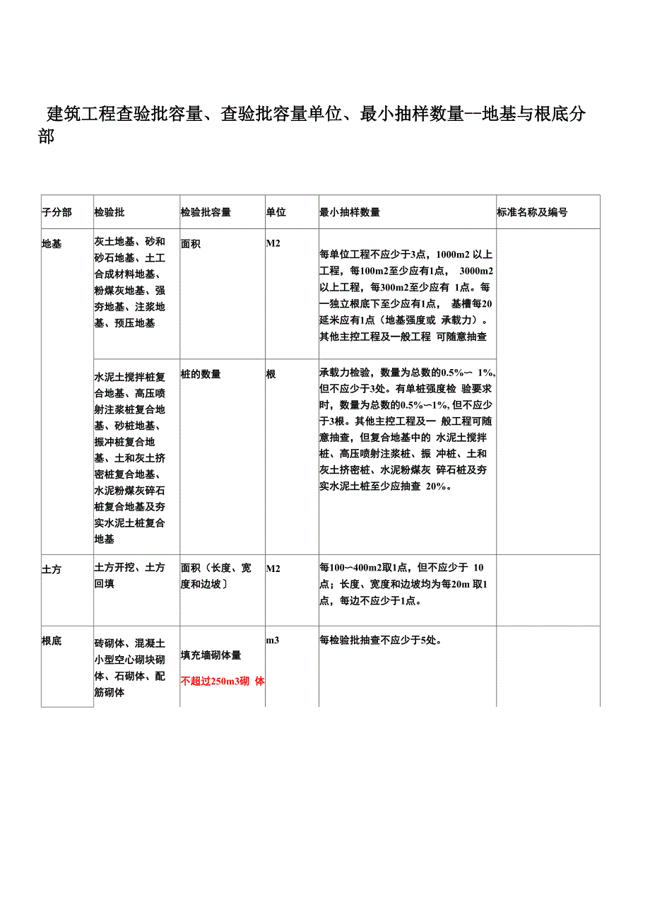 查验批容量及最小抽样数量划分方式_第2页