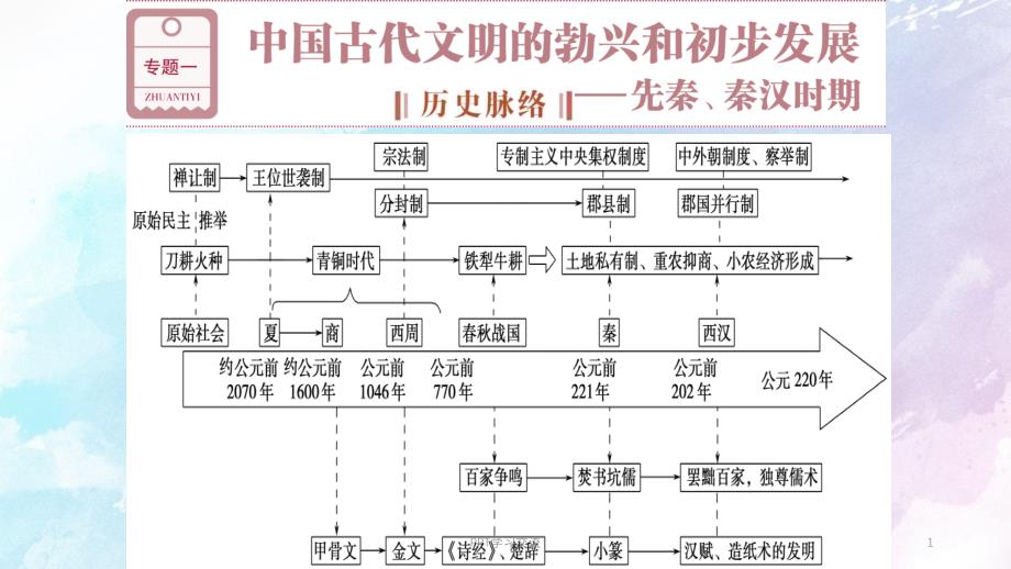 先秦时期的政治制度PPT课件_第1页