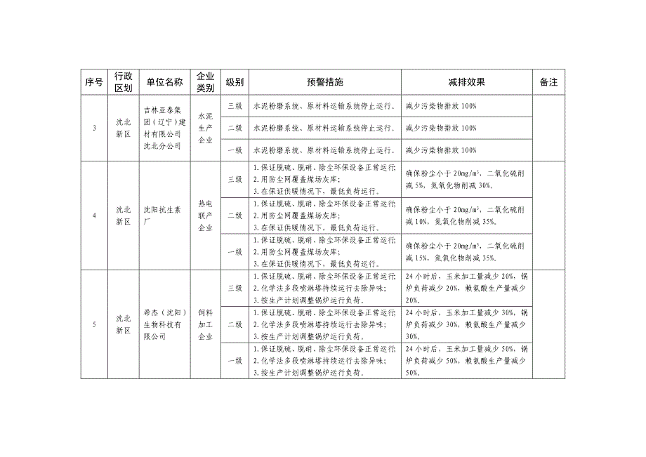 精品资料（2021-2022年收藏的）沈阳市重污染天气应急工业企业限产措施表_第2页