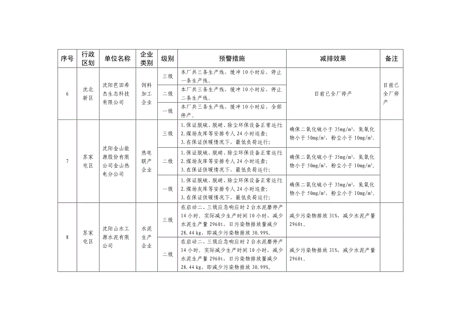 精品资料（2021-2022年收藏的）沈阳市重污染天气应急工业企业限产措施表_第3页