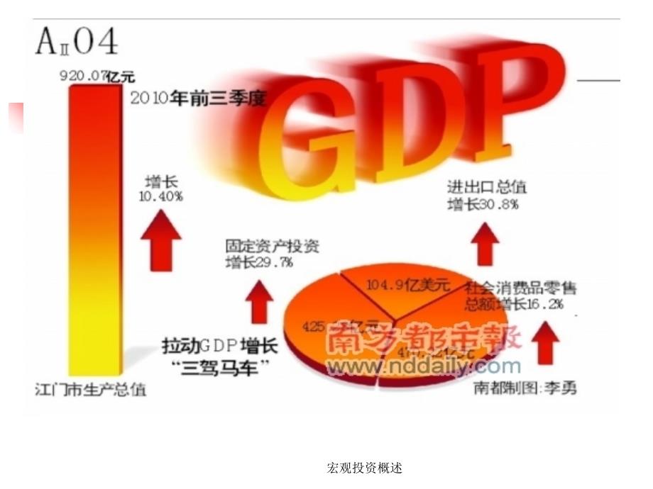 宏观投资概述课件_第3页