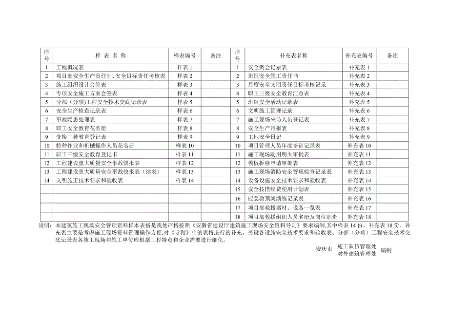 安庆市建筑施工现场安全管理资料台帐(十四本台账样本)_第3页