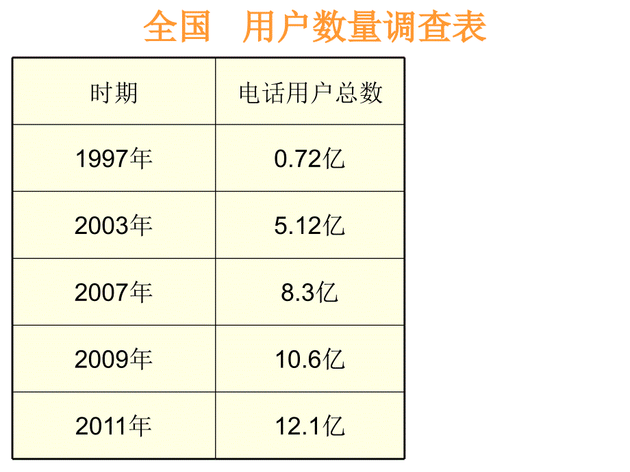 《电话连着你我他》演示文稿_第4页