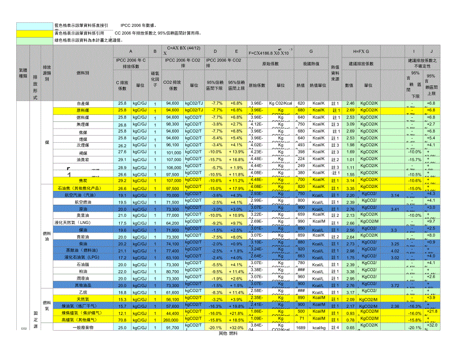 IPCC2006年碳排放系数_第1页