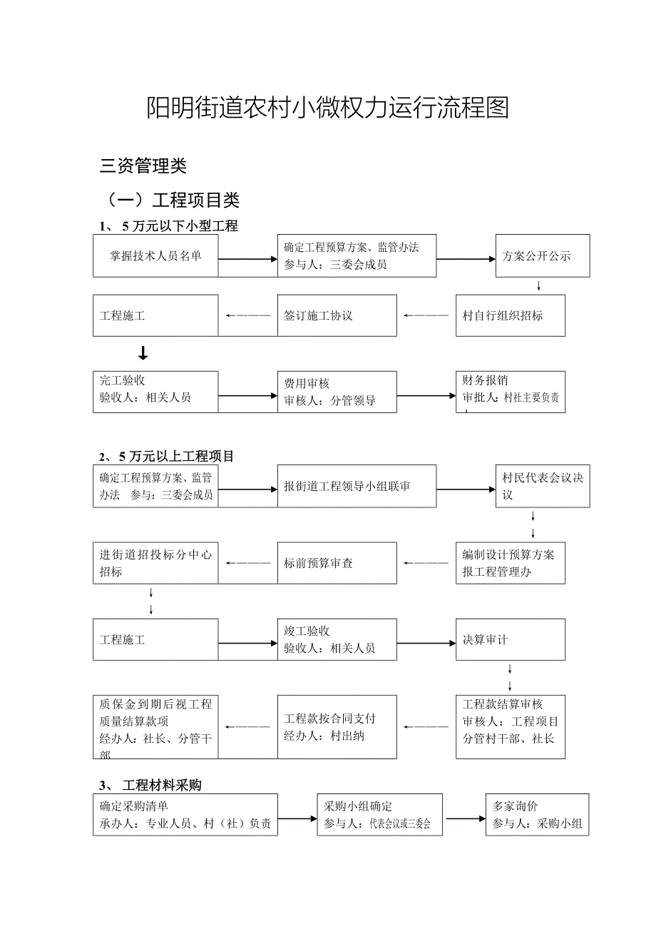 小微权力清单流程_第1页