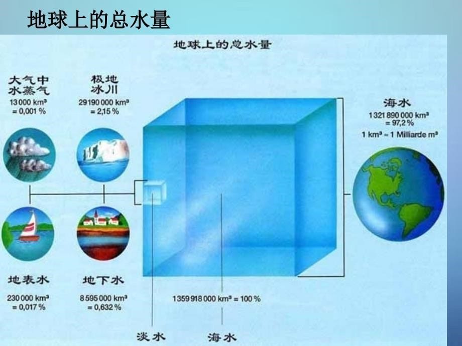 最新粤教初中化学九上《4.1 我们的水资源》PPT课件 9_第5页