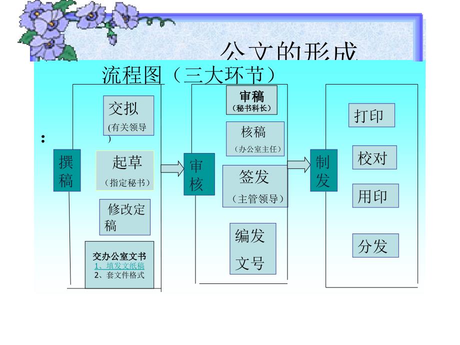 公文写作公文形成及行文规则_第3页