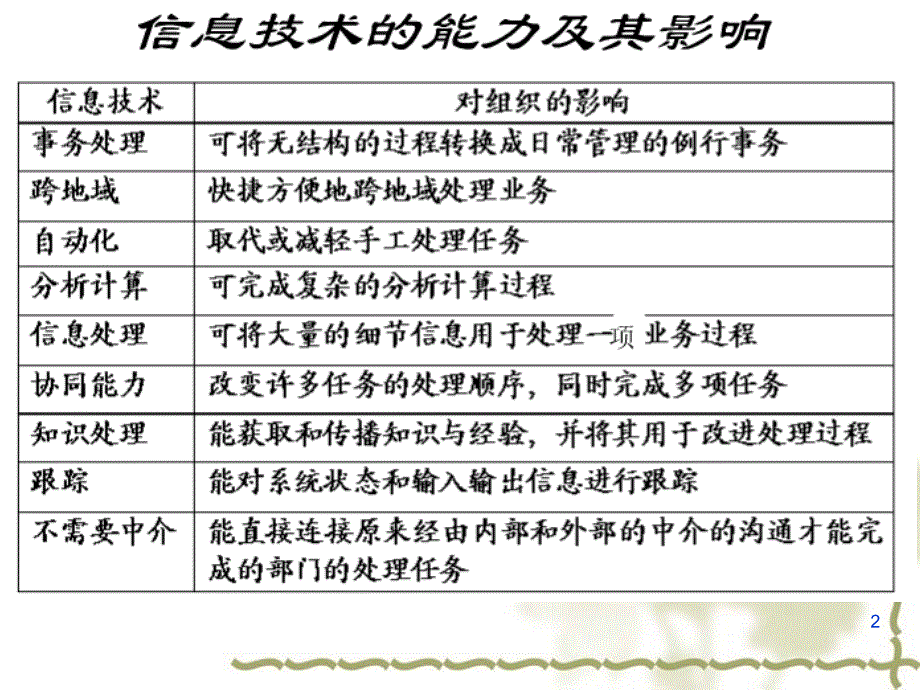 管理信息系统的战略规划和开发方法概论1课件_第2页