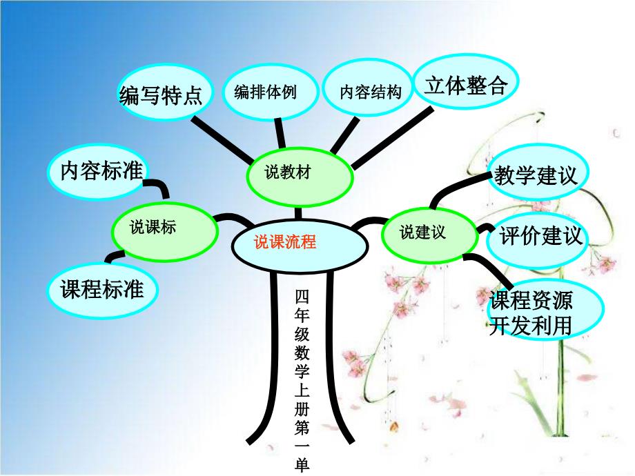 人教版小学四年级数学上册第一单元说课ppt课件_第2页