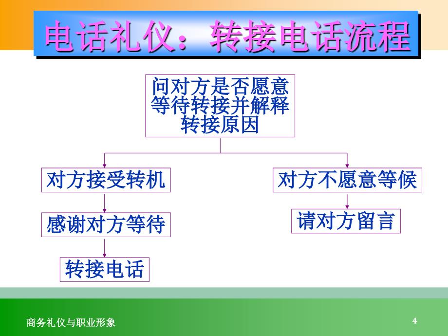 礼仪课件02－商务通信礼仪_第4页